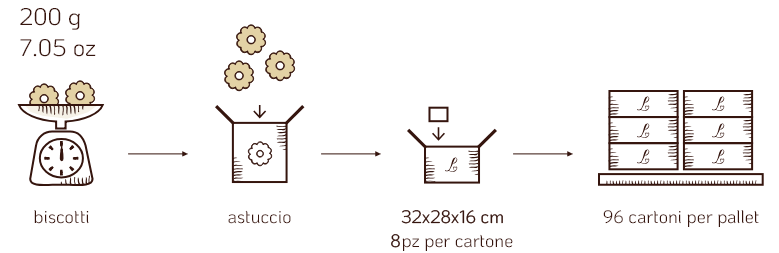 spedizione astucci biscotti - Loison